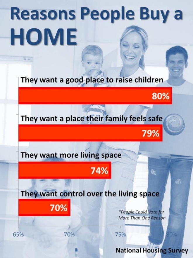 Reasons People Buy a Home