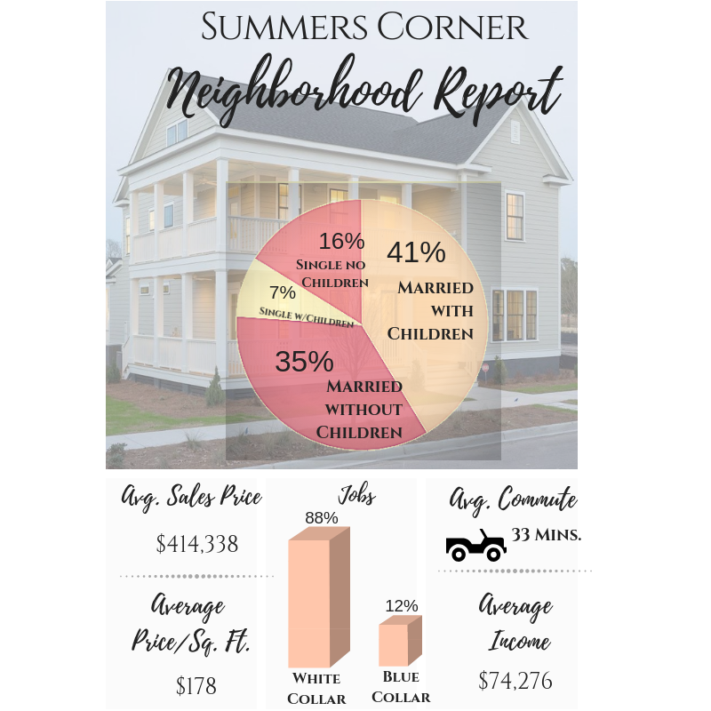 Homes for Sale in Summers Corner