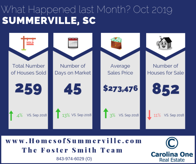 Summerville SC Real Estate Market Reports