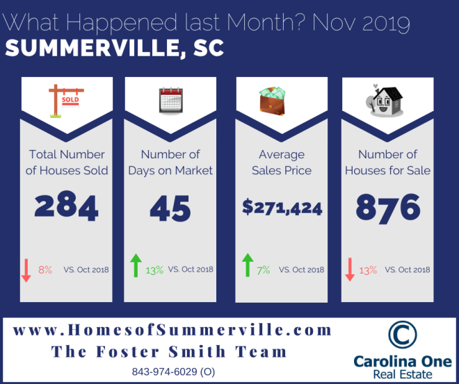 Real Estate Market Conditions for Summerville, SC