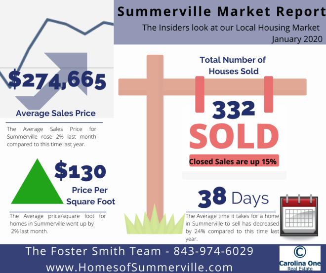 Summerville Real Estate Market Report