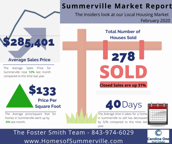 Summerville Real Estate Market Conditions